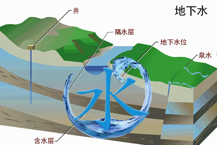 我國目前地下水資源的情況